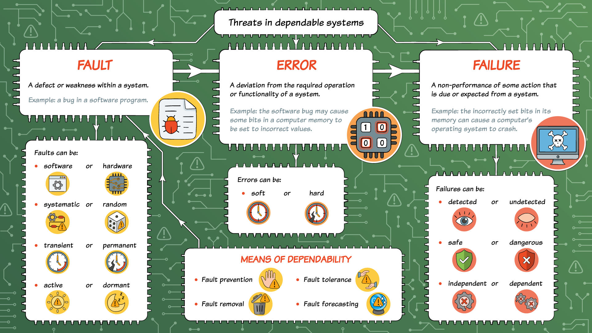 Dependable Systems: Errors, Faults and Failures