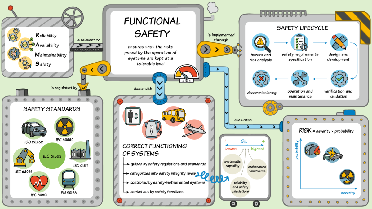 Introduction to Functional Safety