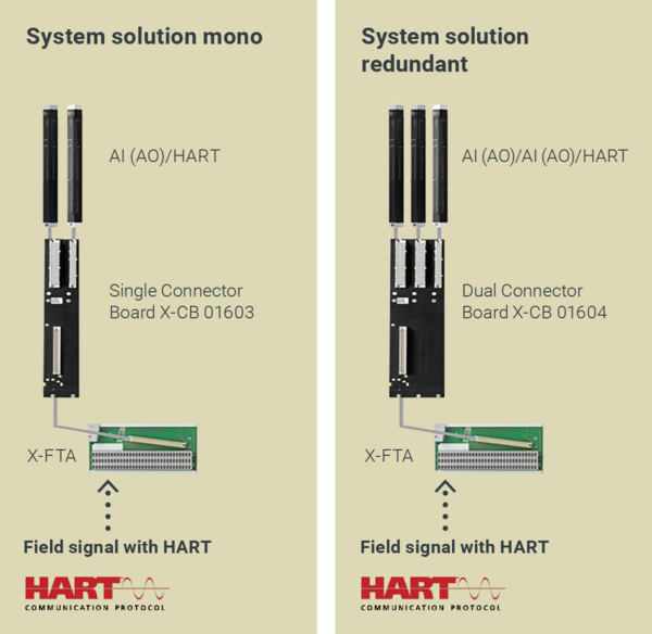 HIMax模块 X-HART 32 01 支持单通道以及冗余环境下使用。 